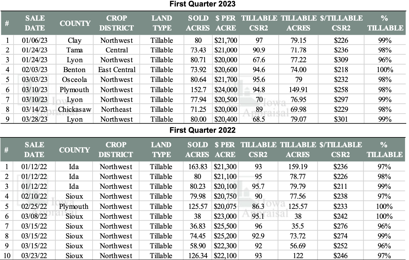 What is Farmland Going for in Iowa? Ag
